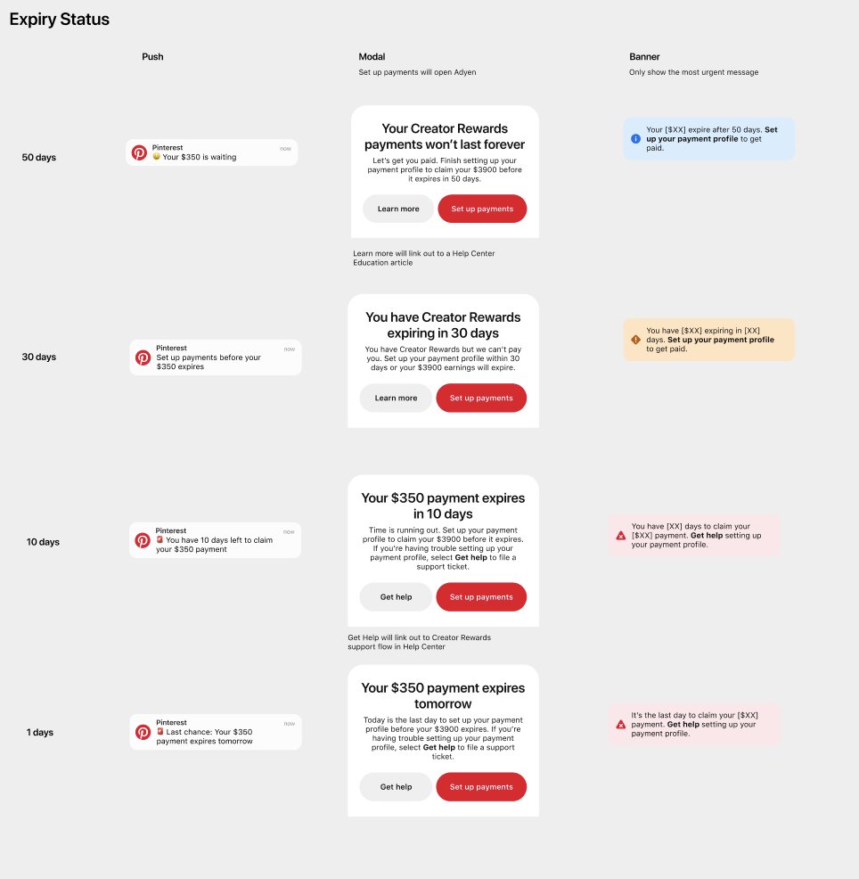 Content strategy diagram showing push notifications, modals, and banners escalating in urgency from 50 days to 1 day before funds expire